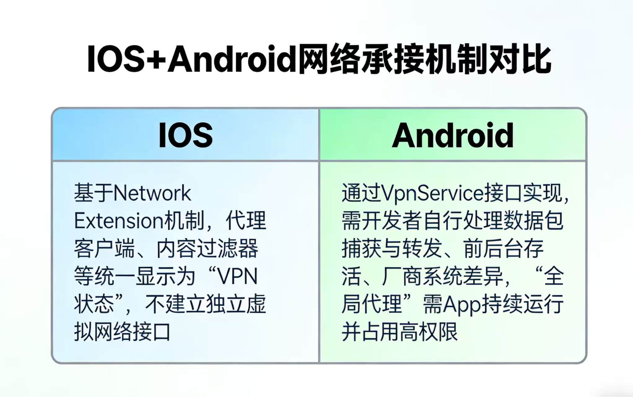 iOS 与 Android 网络接管机制对比示意图