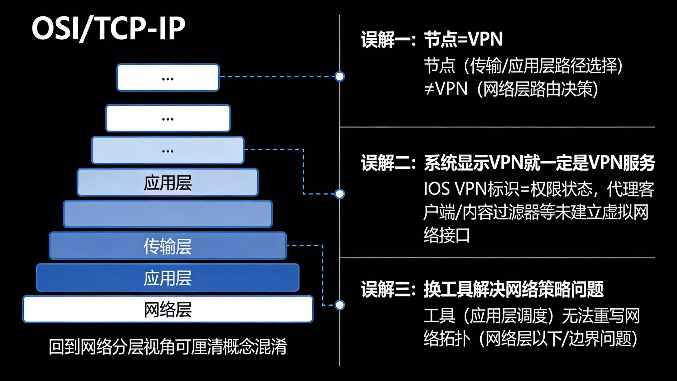 VPN 建立虚拟网络通道后对设备整体网络出口影响示意图