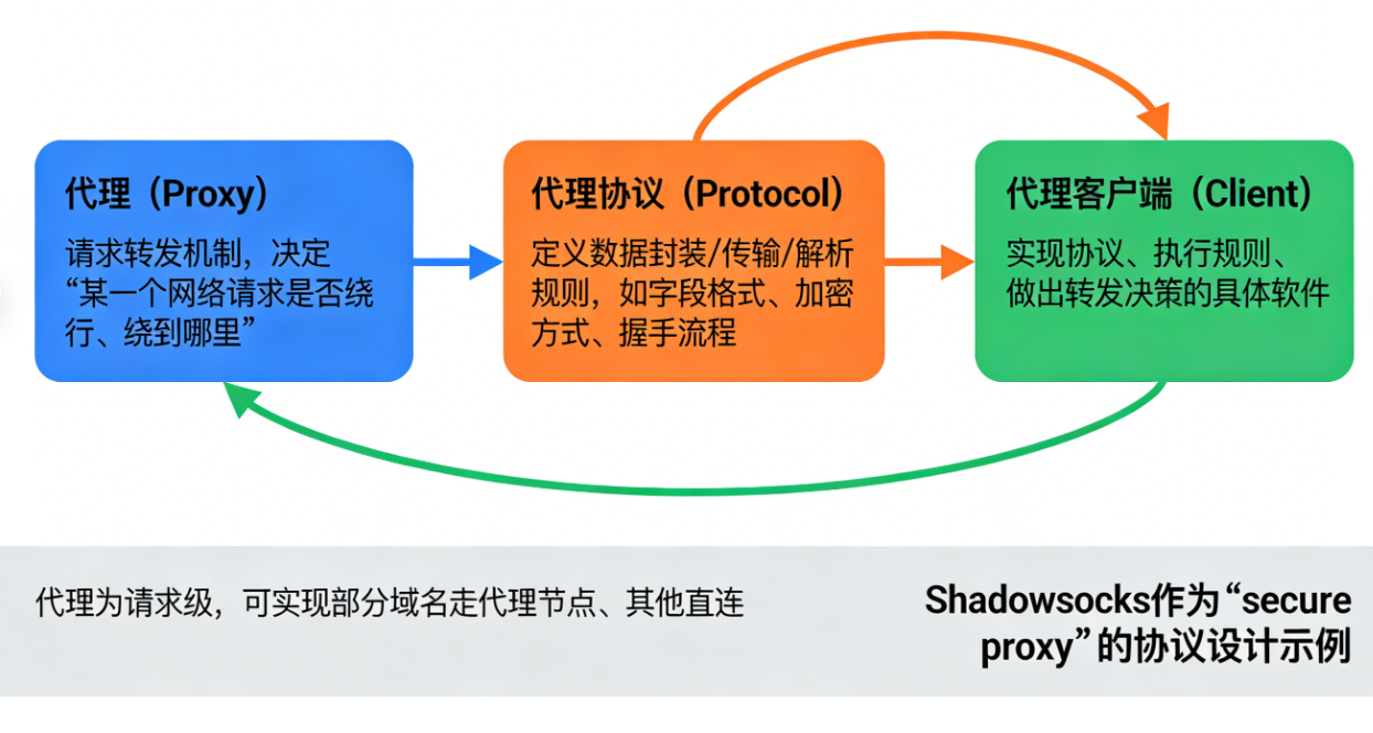 代理、代理协议与代理客户端三者关系示意图