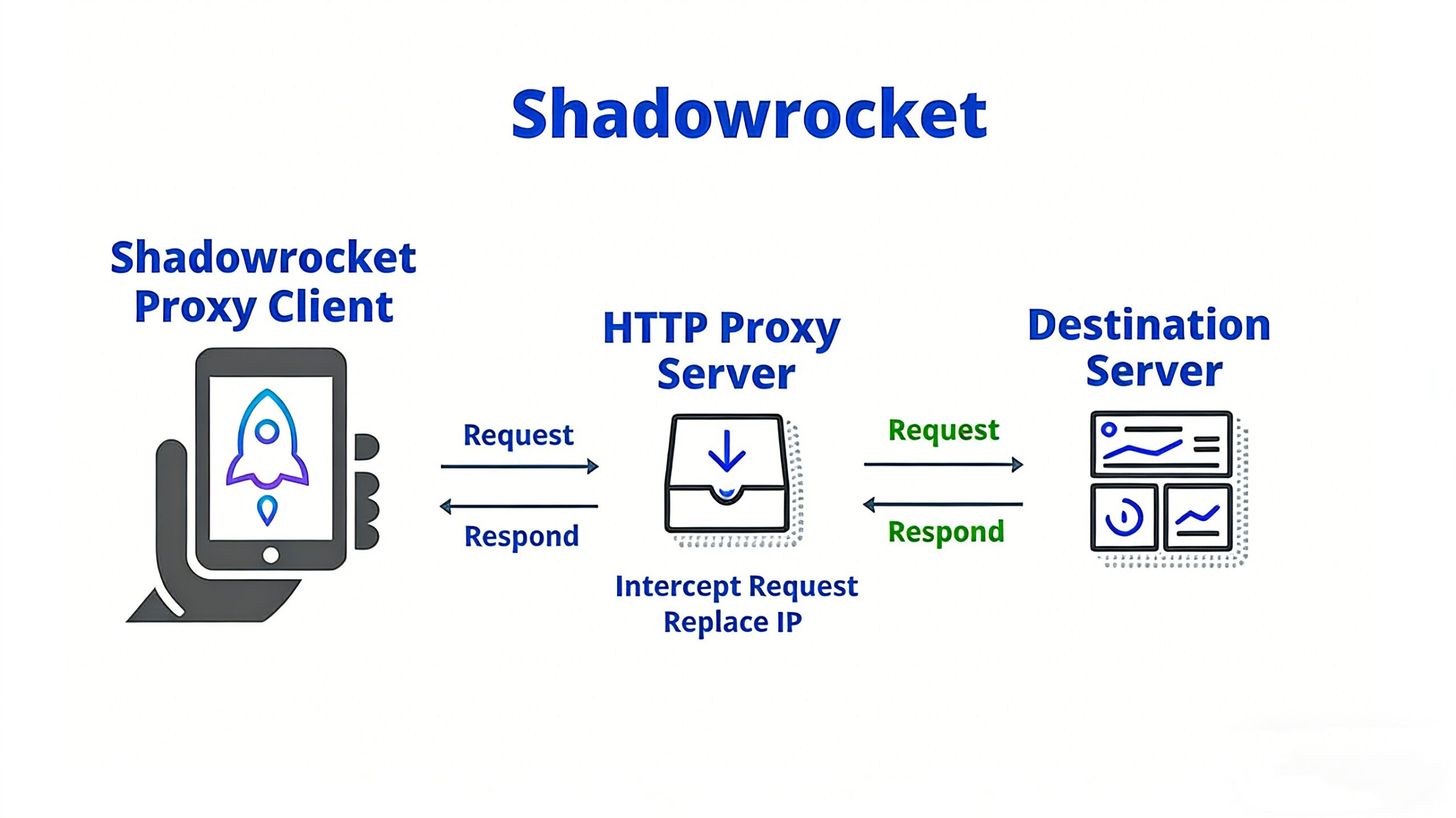 Shadowrocket 请求通过规则匹配、策略选择最终到节点的系统决策流程示意图