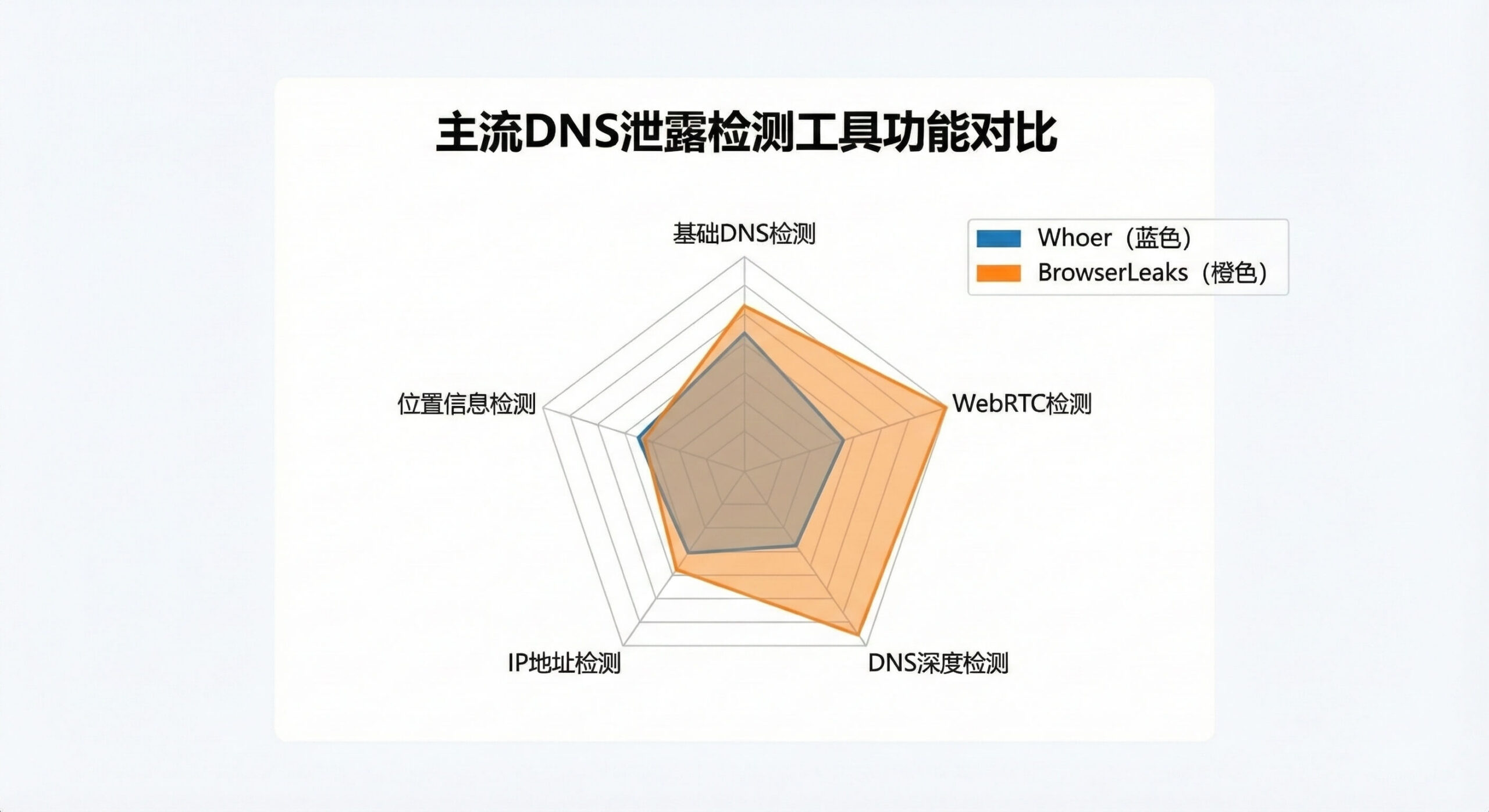 主流DNS泄露检测工具的功能维度雷达图：Whoer对比BrowserLeaks