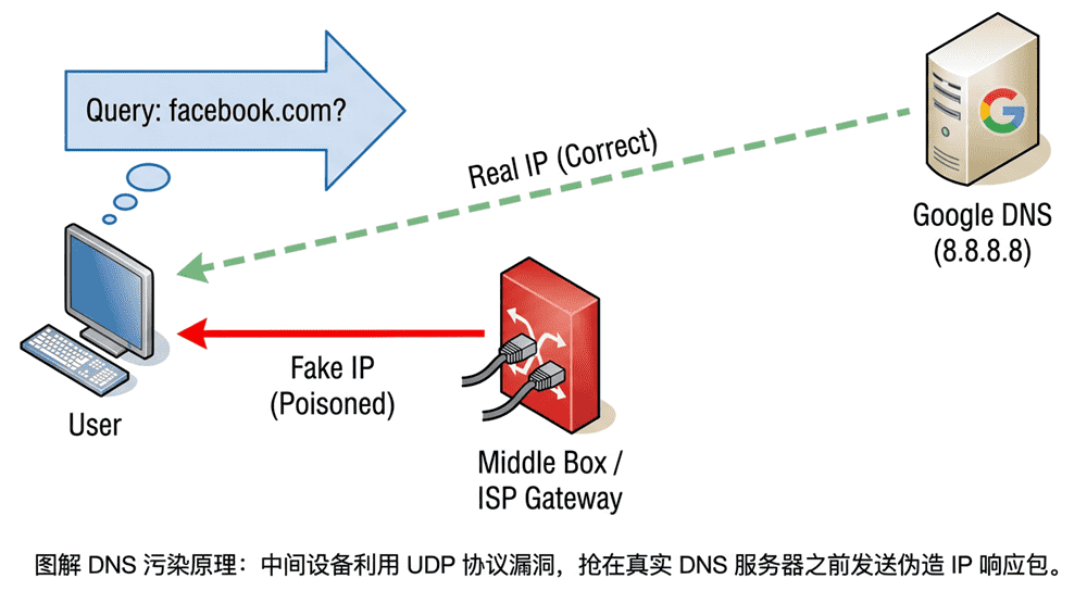 DNS 污染原理图解：中间设备利用物理距离优势抢先发送伪造响应包，导致用户电脑在收到真实 IP 之前采纳了错误地址