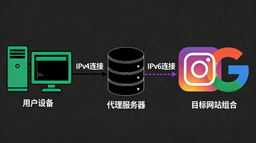 隧道技术原理图：用户通过IPv4连接代理服务器，代理服务器通过IPv6连接目标网站Instagram/Google