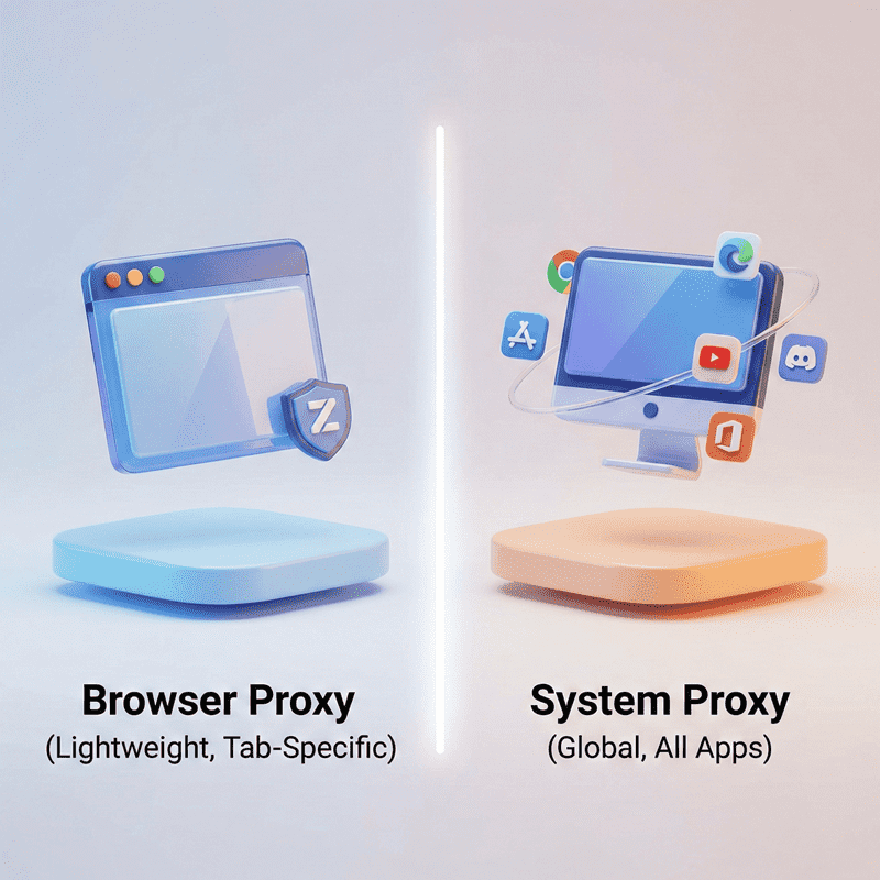 Proxy SwitchyOmega 3与系统代理的工作原理对比图：左侧代表仅分流网页的浏览器代理，右侧代表接管所有软件流量的全局系统代理