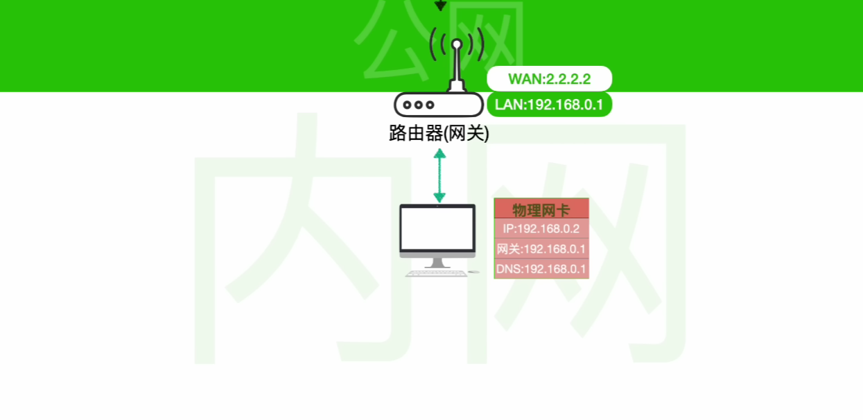 家庭标准网络拓扑结构与DNS网关分配模型