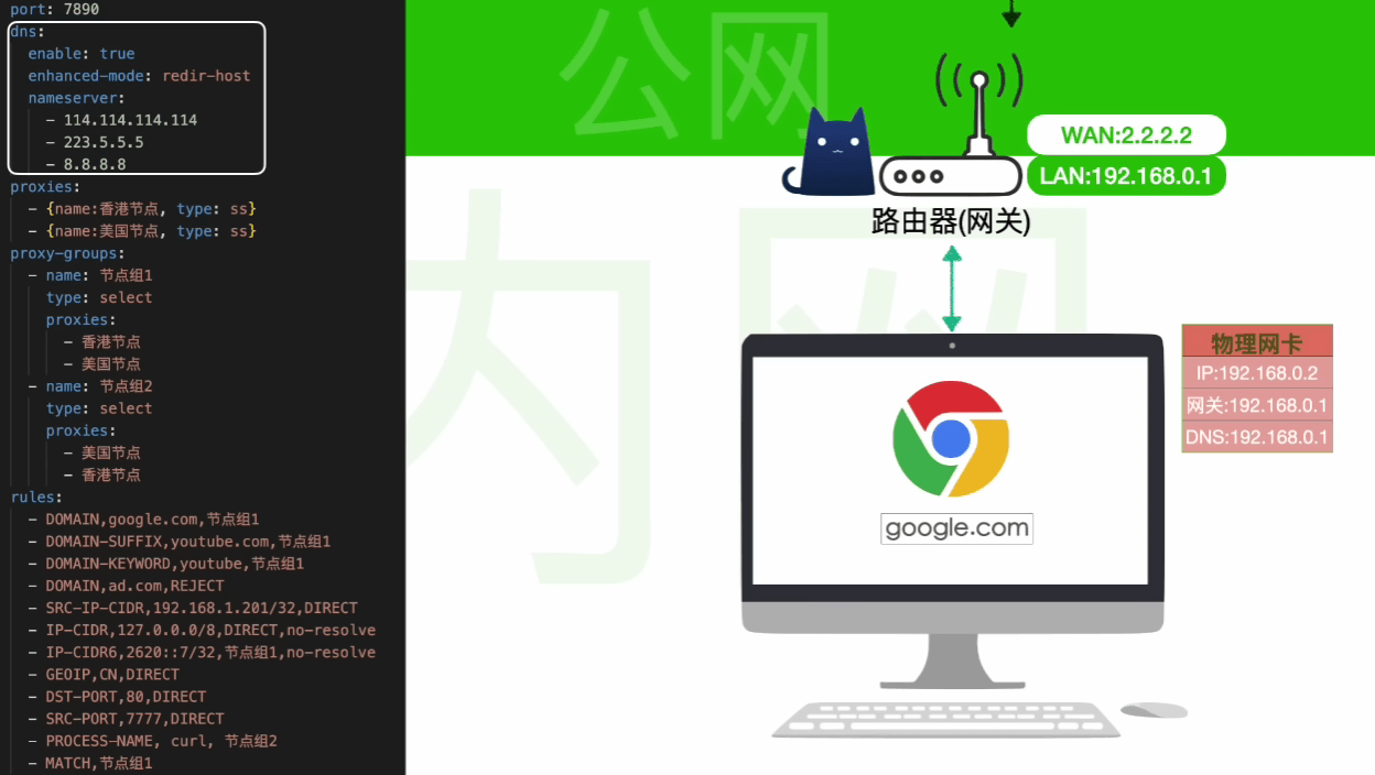 透明代理模式下网关流量接管与独立DNS模块配置原理