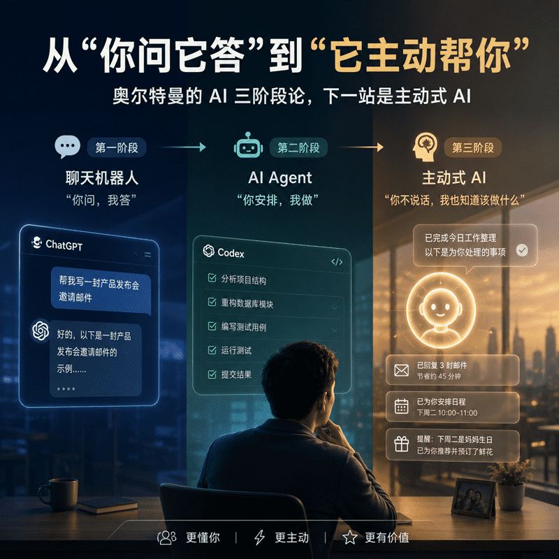 奥尔特曼提出AI三阶段论：主动式AI是下一站