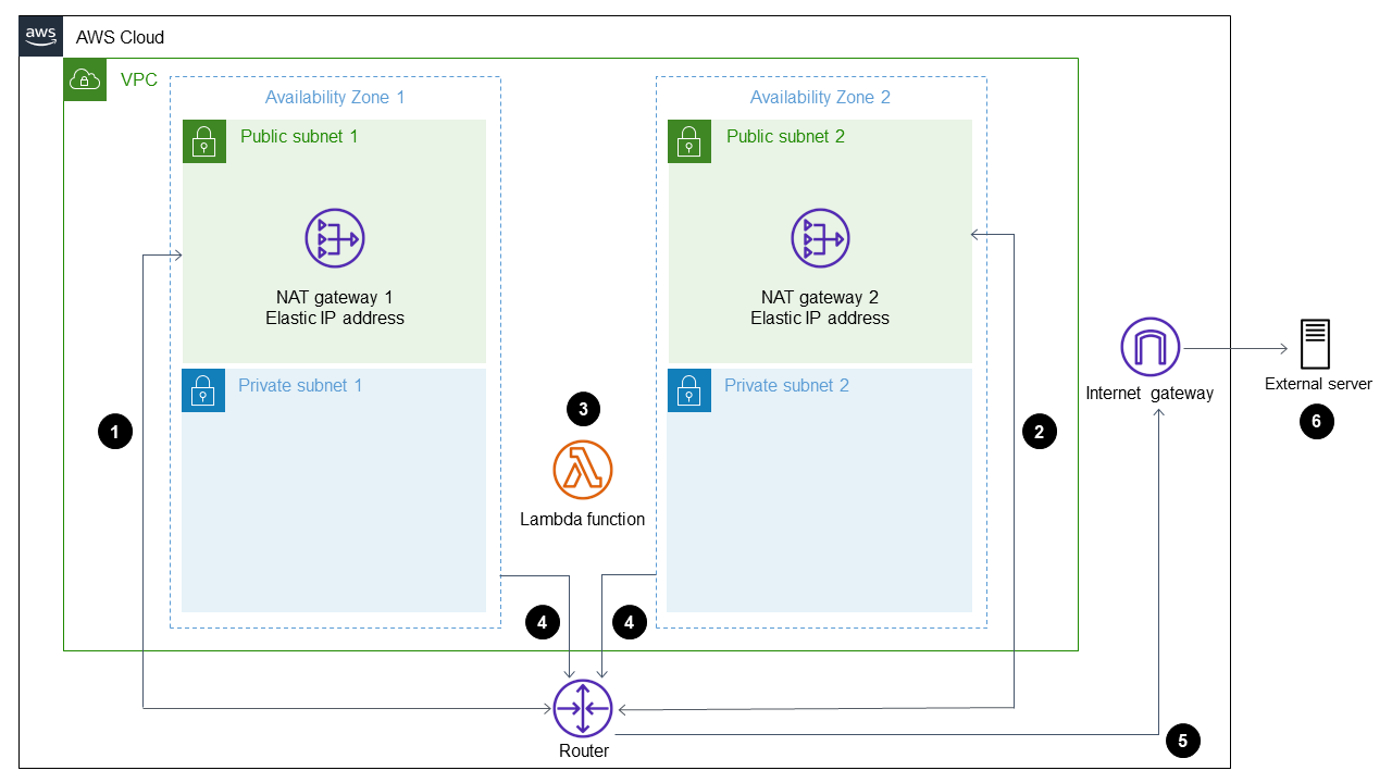 AWS Lambda通过VPC和NAT Gateway使用Elastic IP获得固定出站IP的官方架构图