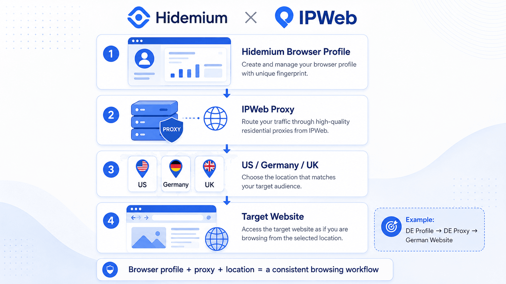 Hidemium 浏览器配置文件与 IPWeb 代理位置匹配流程