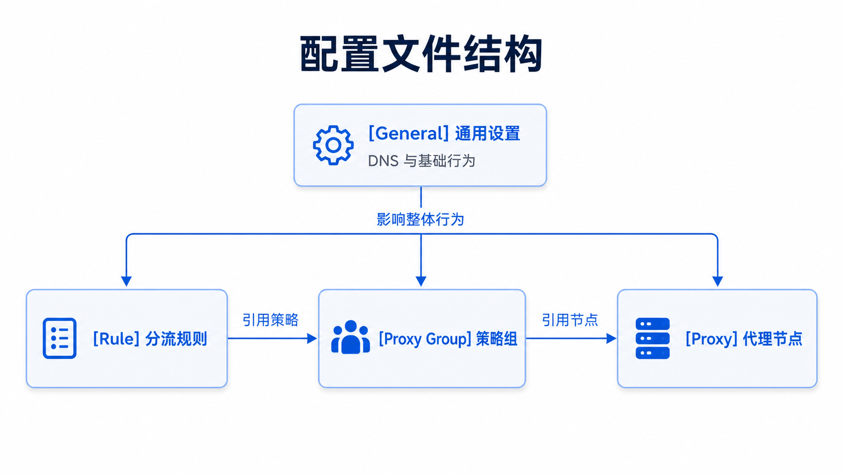 Shadowrocket配置文件中General、Proxy、Proxy Group和Rule区块关系示意图