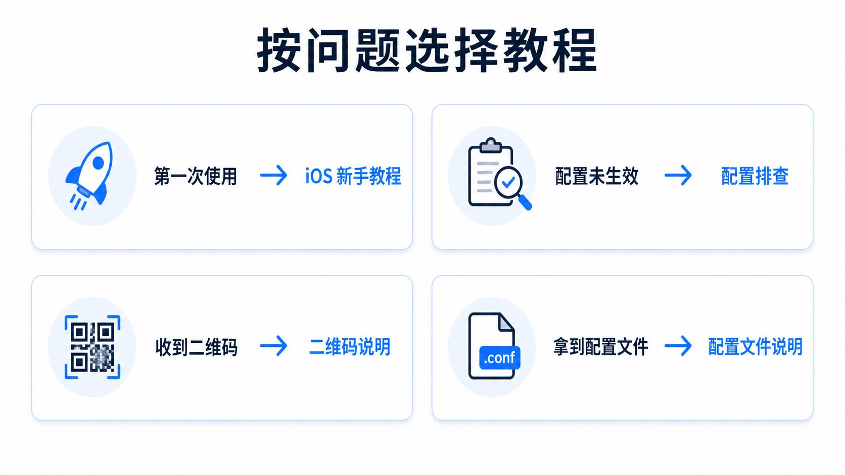 根据首次使用、配置未生效、节点二维码和配置文件四类问题选择Shadowrocket教程的决策图