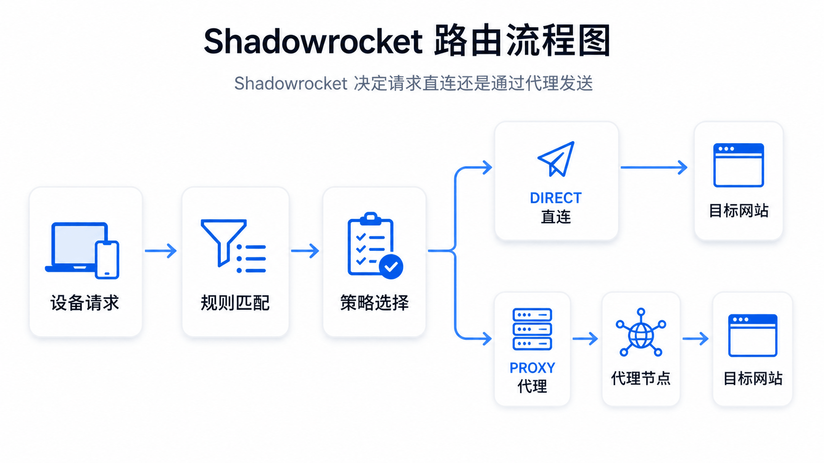 Shadowrocket按照规则和策略选择直连或代理节点的路由流程图
