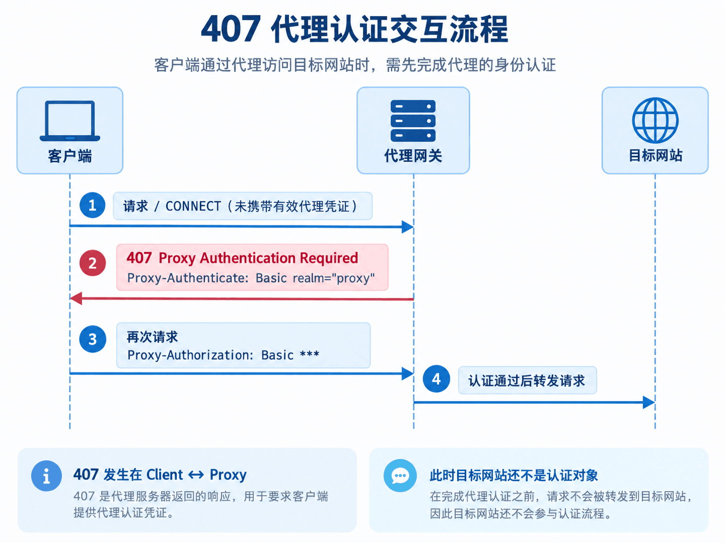 407代理认证中Proxy-Authenticate与Proxy-Authorization交互流程图