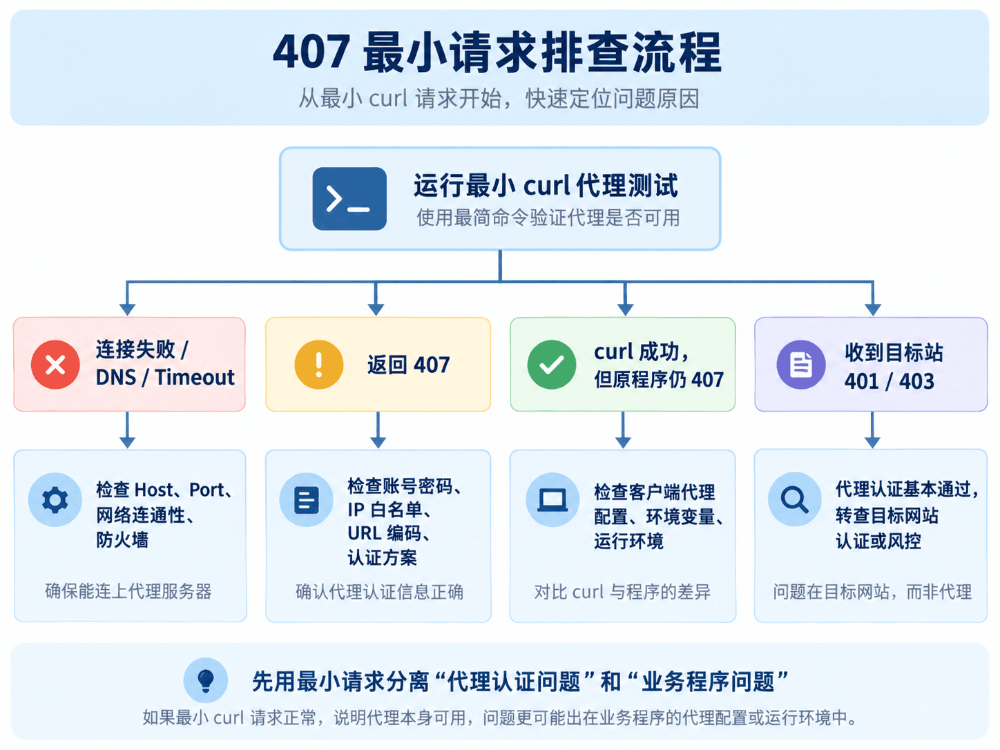 407代理认证失败最小请求排查流程图