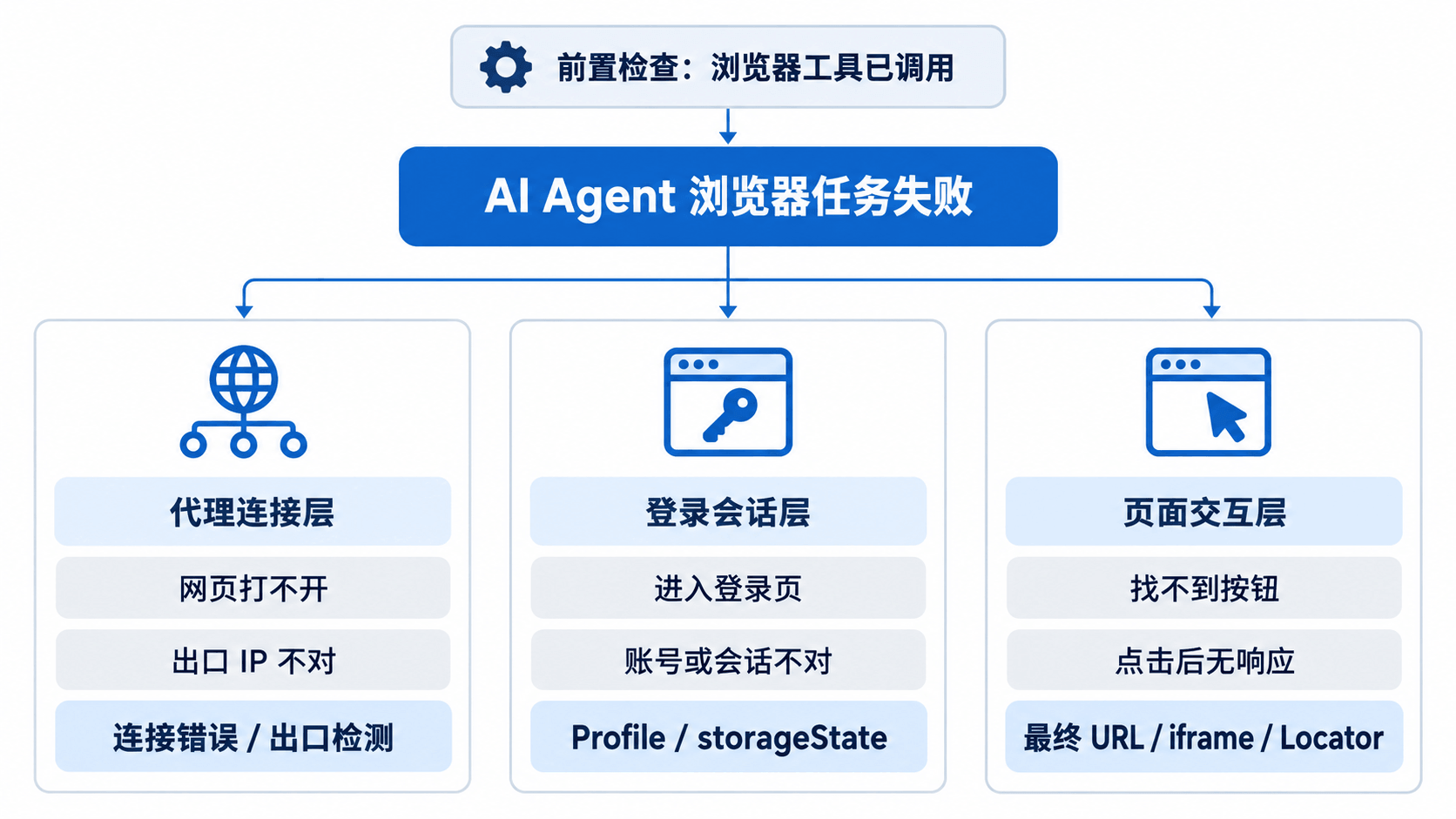 AI Agent浏览器任务中代理连接登录会话与页面交互三层故障判断图