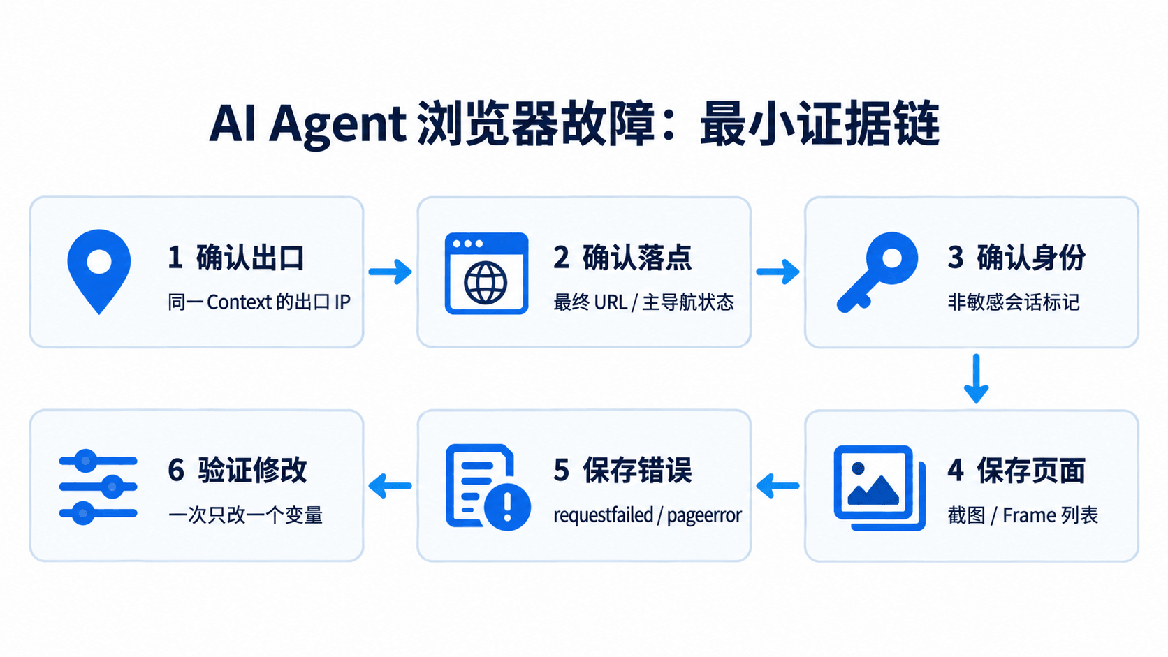 AI Agent浏览器故障排查最小证据链图