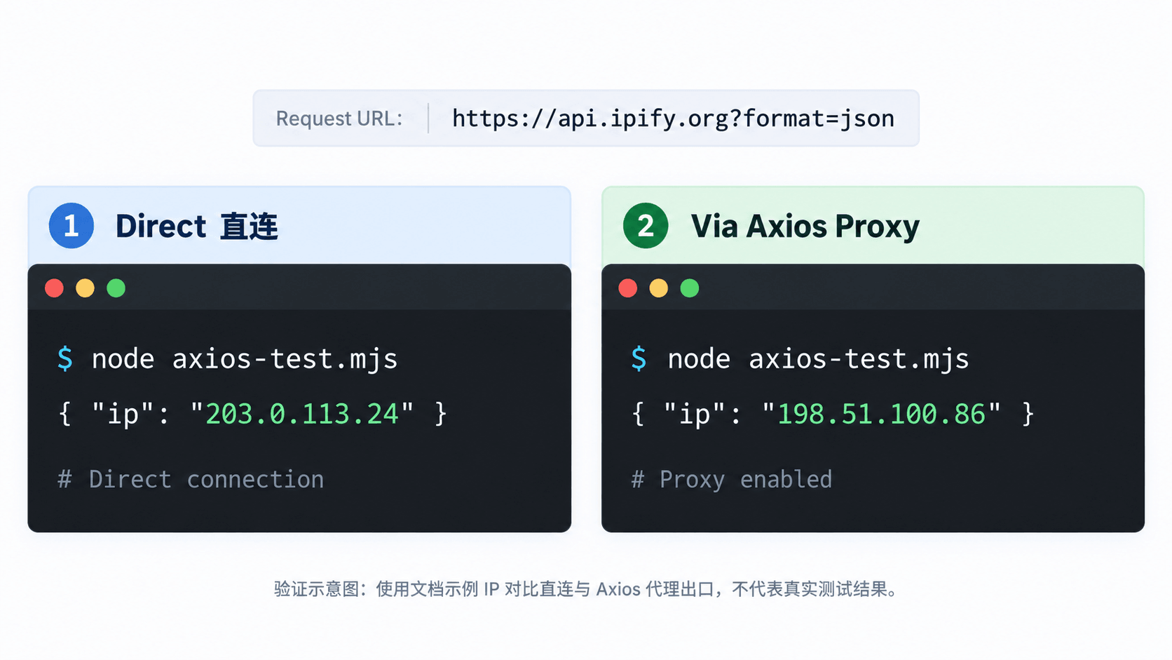 Axios直连与代理出口IP的A/B验证示意