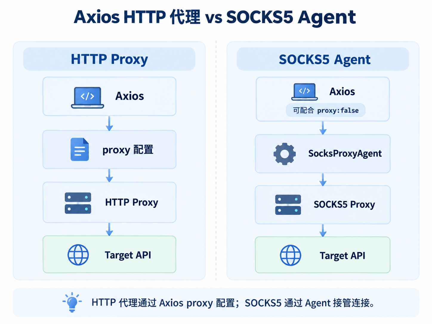 Axios HTTP代理与SOCKS5 Agent请求链路对比