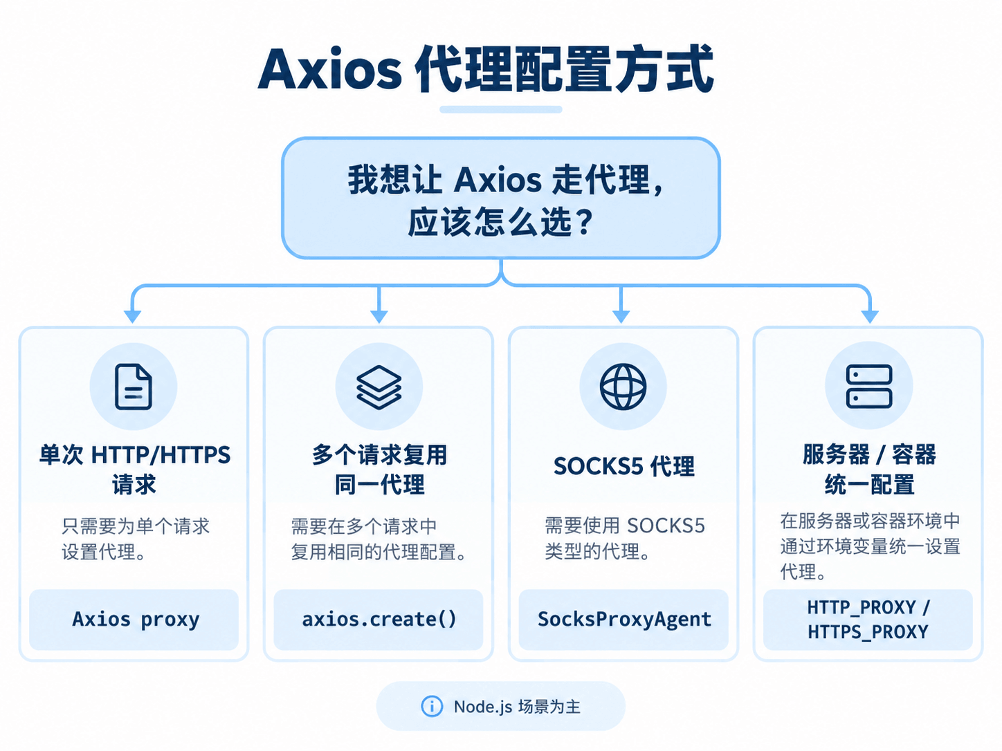 Axios代理配置方式：proxy、SocksProxyAgent和环境变量