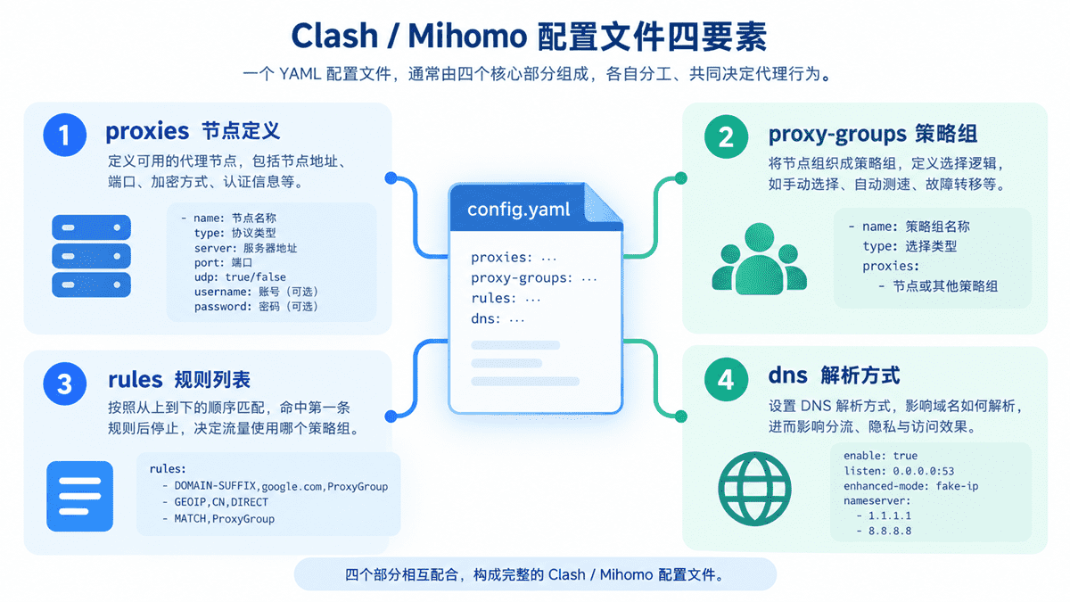 Clash Mihomo YAML 配置文件 proxies、proxy-groups、rules 和 DNS 四个核心部分示意图
