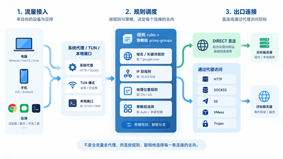 Clash Mihomo 流量接入、规则调度与代理出口工作原理示意图