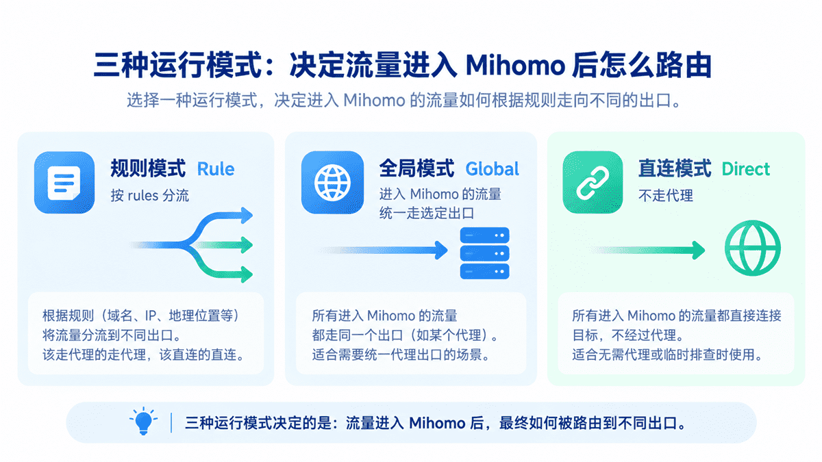 Clash Mihomo Rule、Global 和 Direct 三种运行模式及流量路由关系示意图