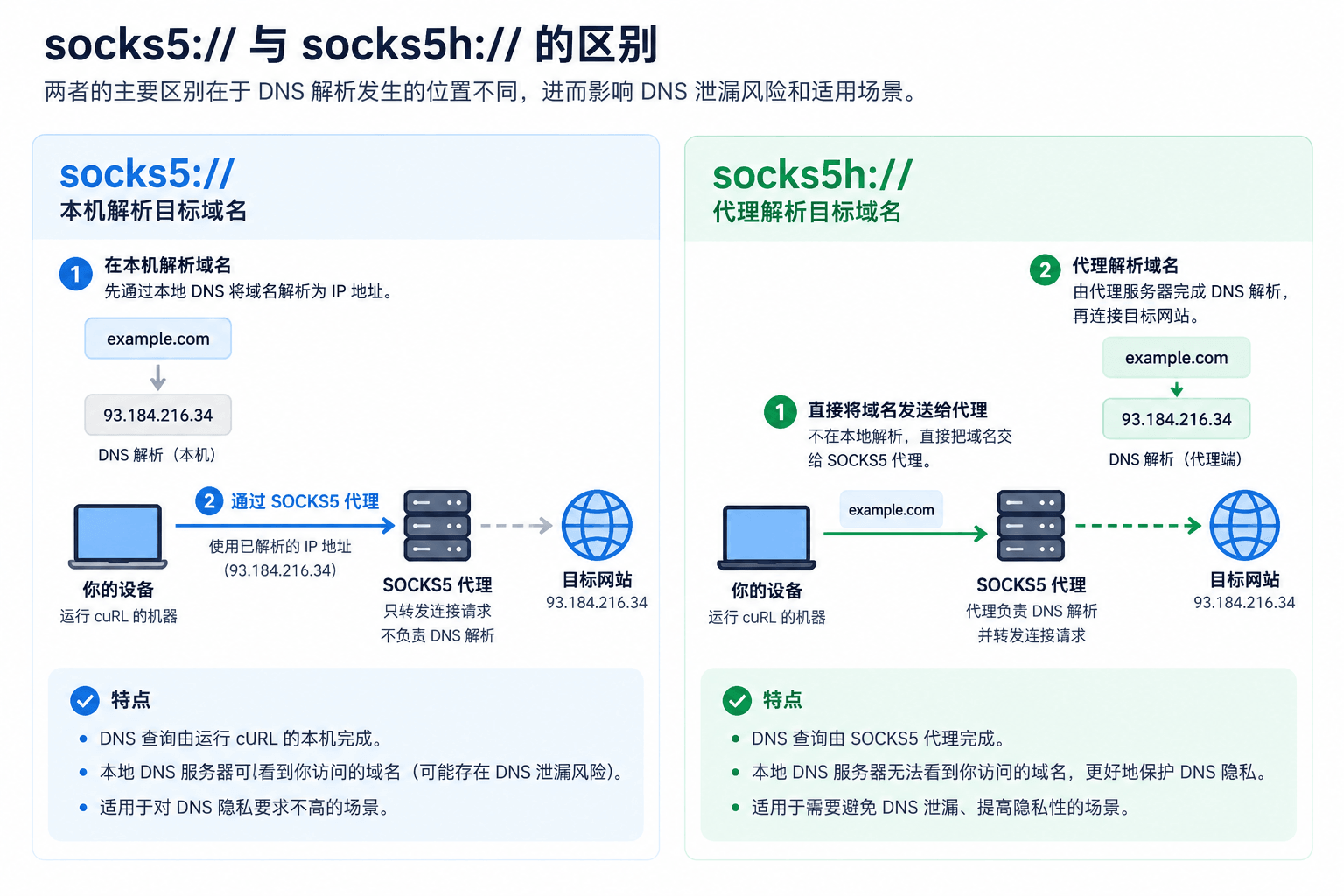 cURL使用socks5和socks5h时目标域名解析位置对比图