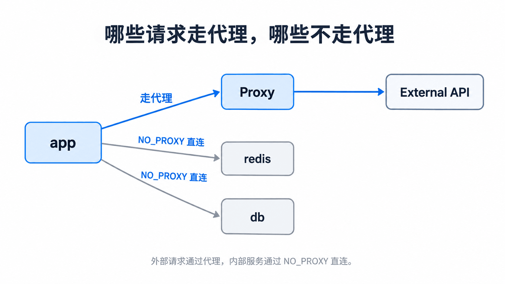 Docker Compose中外部请求走代理而Redis和数据库通过NO_PROXY直连