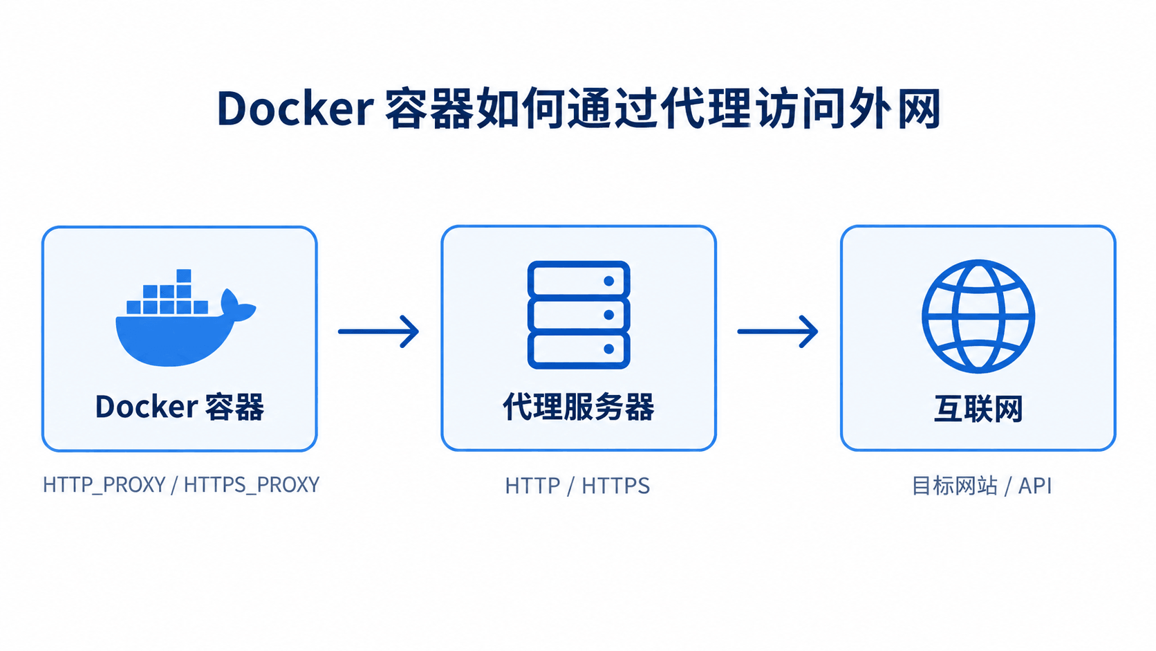 Docker容器通过HTTP和HTTPS代理访问外部网站与API