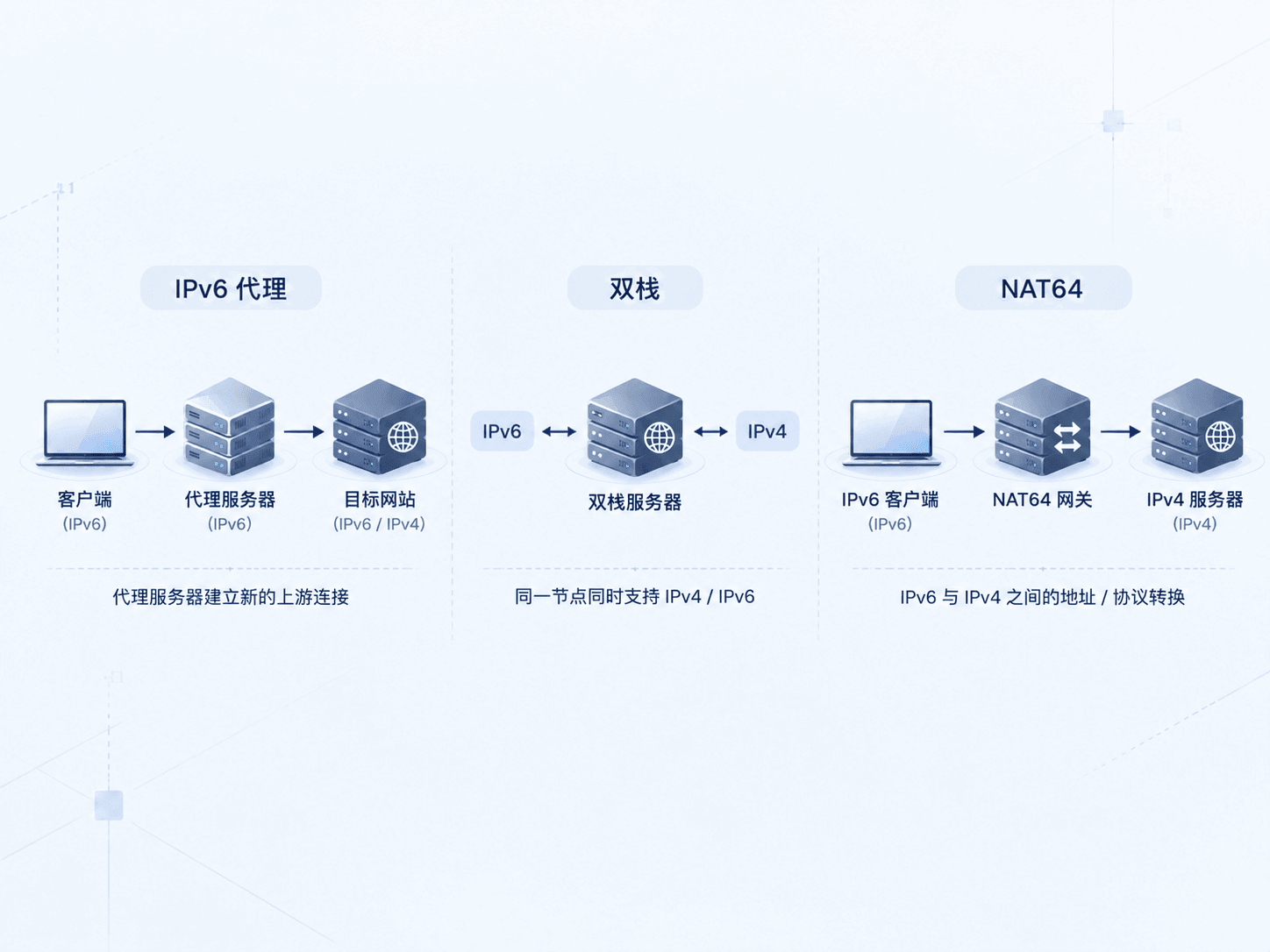 IPv6 代理、双栈和 NAT64 区别示意图