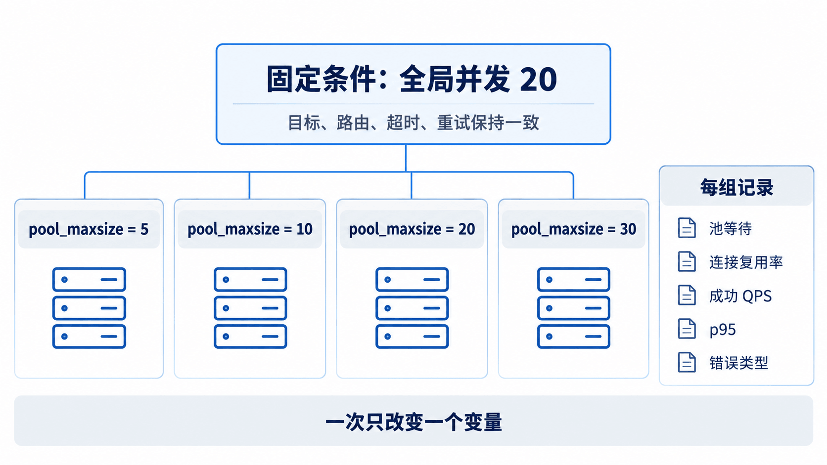 固定并发下对比不同pool_maxsize的连接池实验矩阵