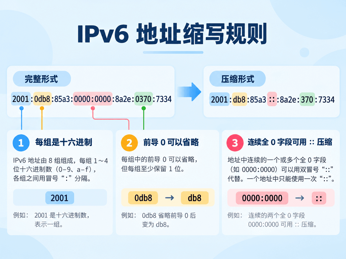 IPv6 常见地址类型对照图，包括 Global Unicast、Link-local、Unique Local、Loopback 和 Unspecified