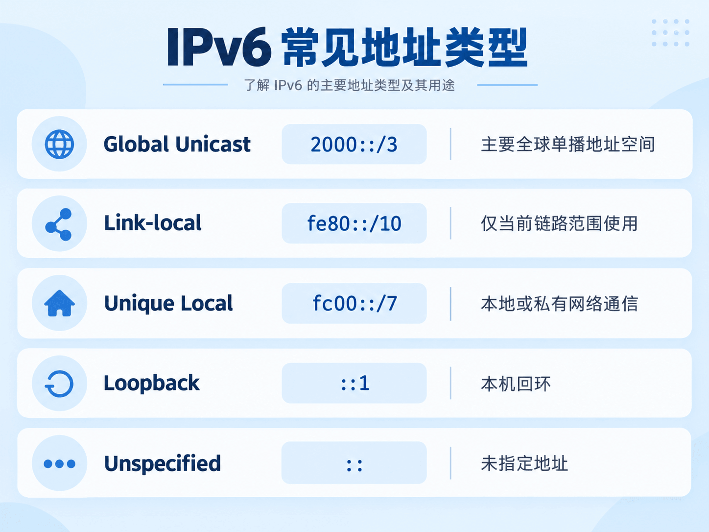IPv6 地址缩写规则示意图，展示前导零省略与双冒号压缩前后的地址变化
