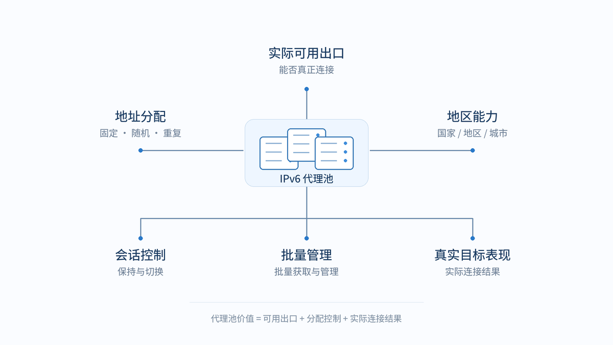 IPv6 代理池评估示意图，包括可用出口、地址分配、地区、会话、批量管理和真实目标表现