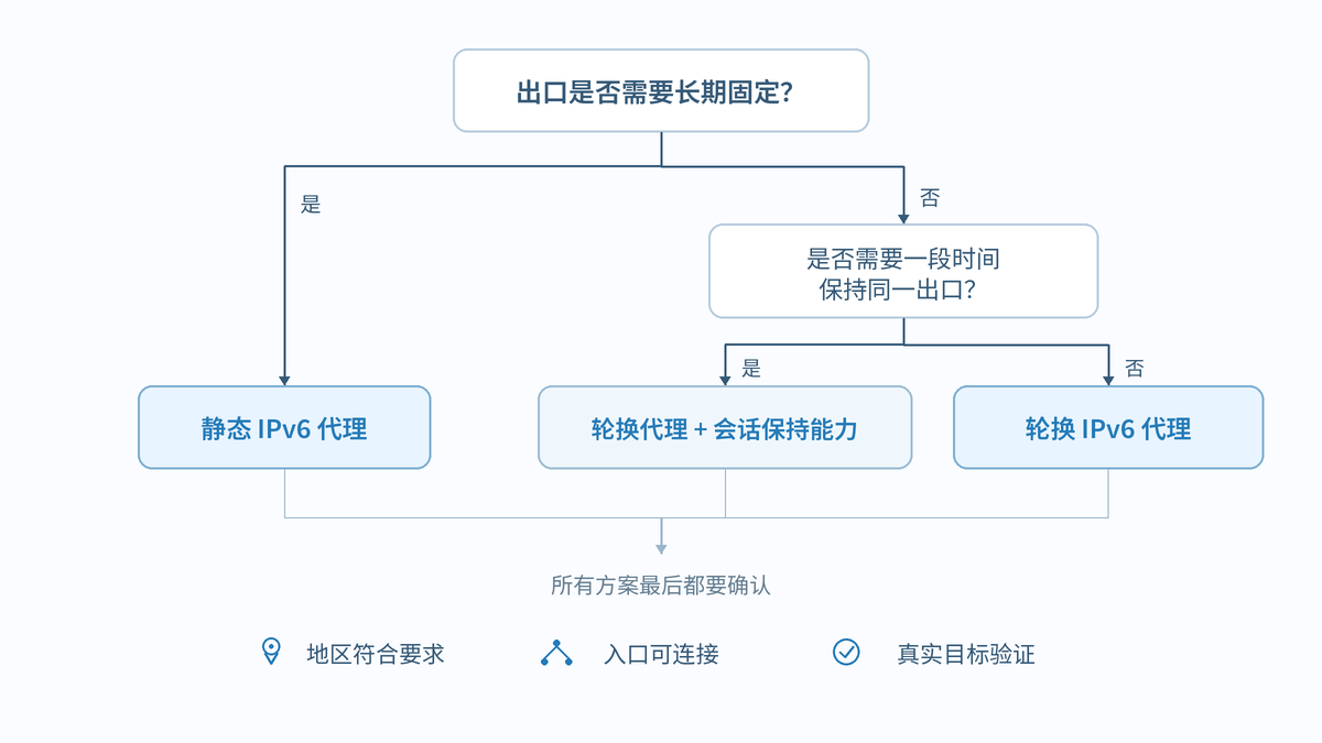 IPv6 代理选型流程示意图，根据出口是否需要保持稳定判断静态代理、轮换代理和会话保持需求