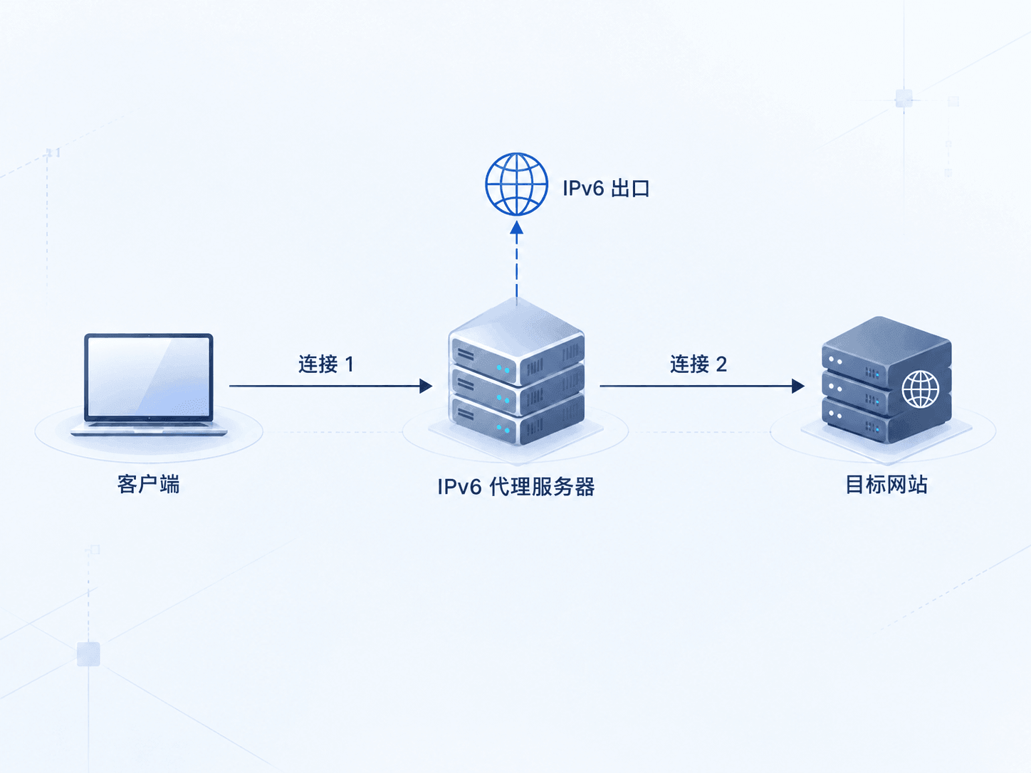 IPv6 代理服务器连接流程示意图，展示客户端、代理服务器和目标网站之间的两段连接