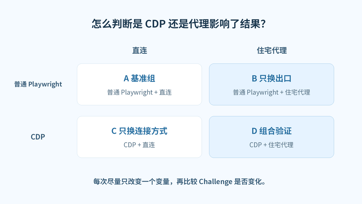 Playwright CDP与住宅代理验证码控制变量测试矩阵