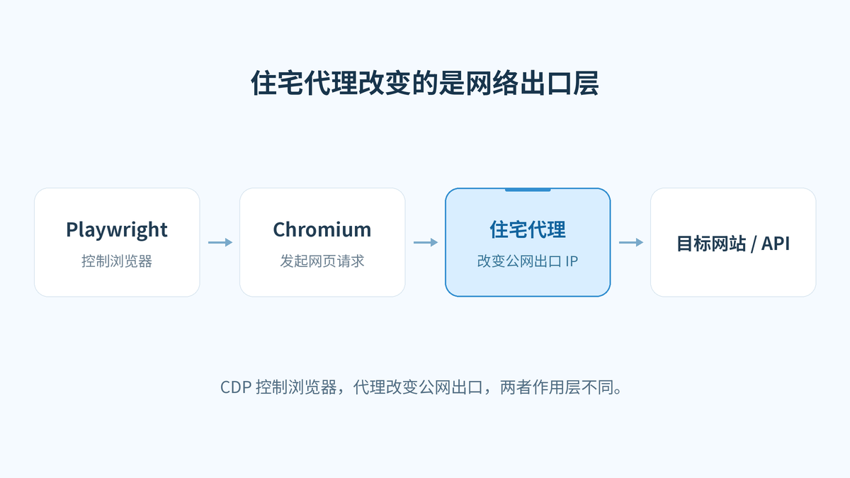 Playwright通过Chromium和住宅代理访问目标网站的请求链路