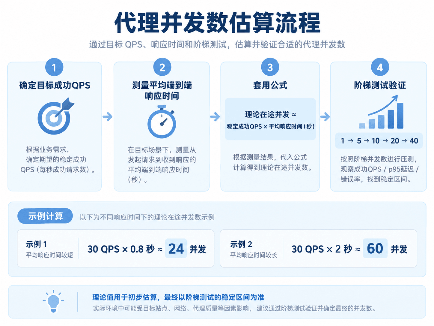 代理并发数根据目标QPS与响应时间计算流程图
