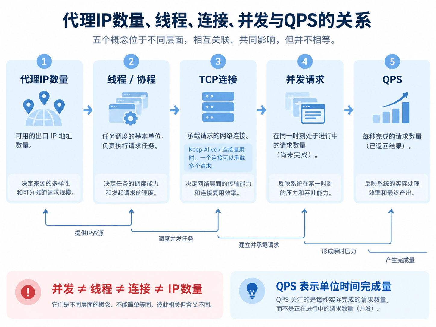 代理IP数量线程连接数并发请求与QPS关系图