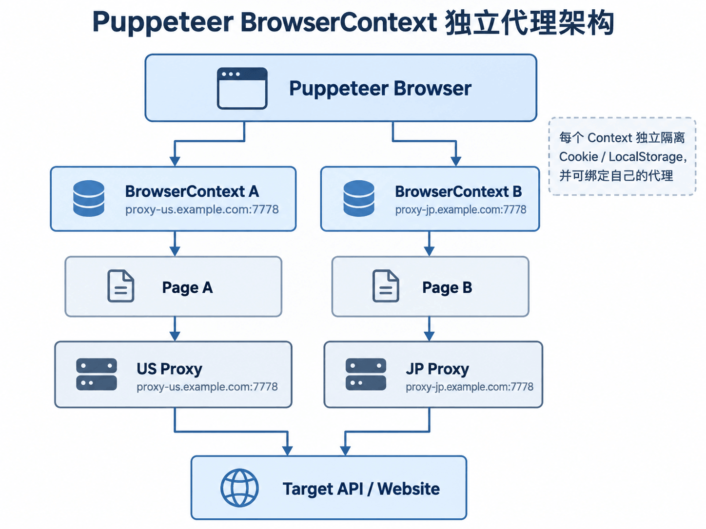 Puppeteer BrowserContext独立代理架构，不同Context分别使用不同代理