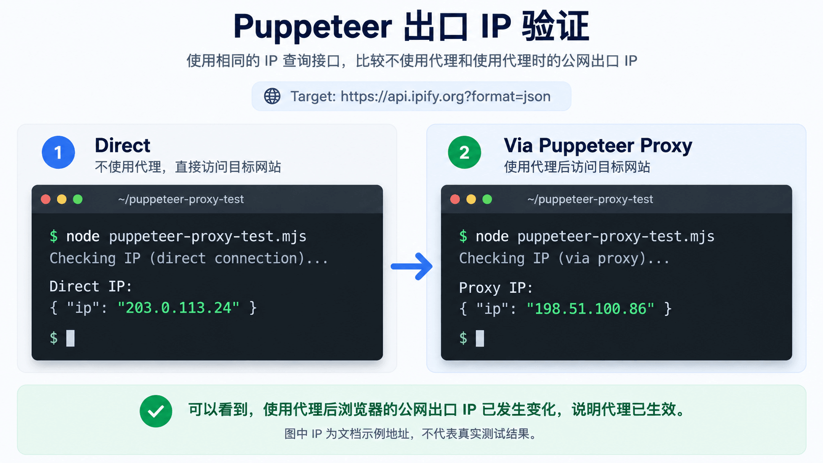 Puppeteer直连与代理出口IP的A/B验证示意