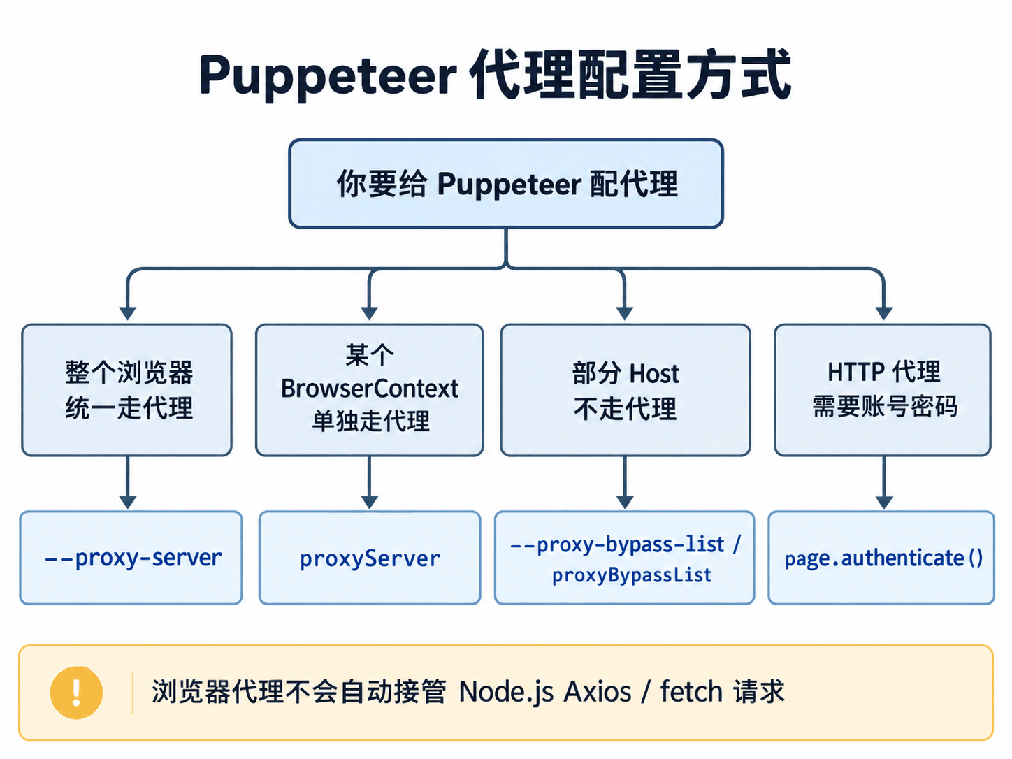 Puppeteer代理配置方式：浏览器级代理、BrowserContext、bypass和认证