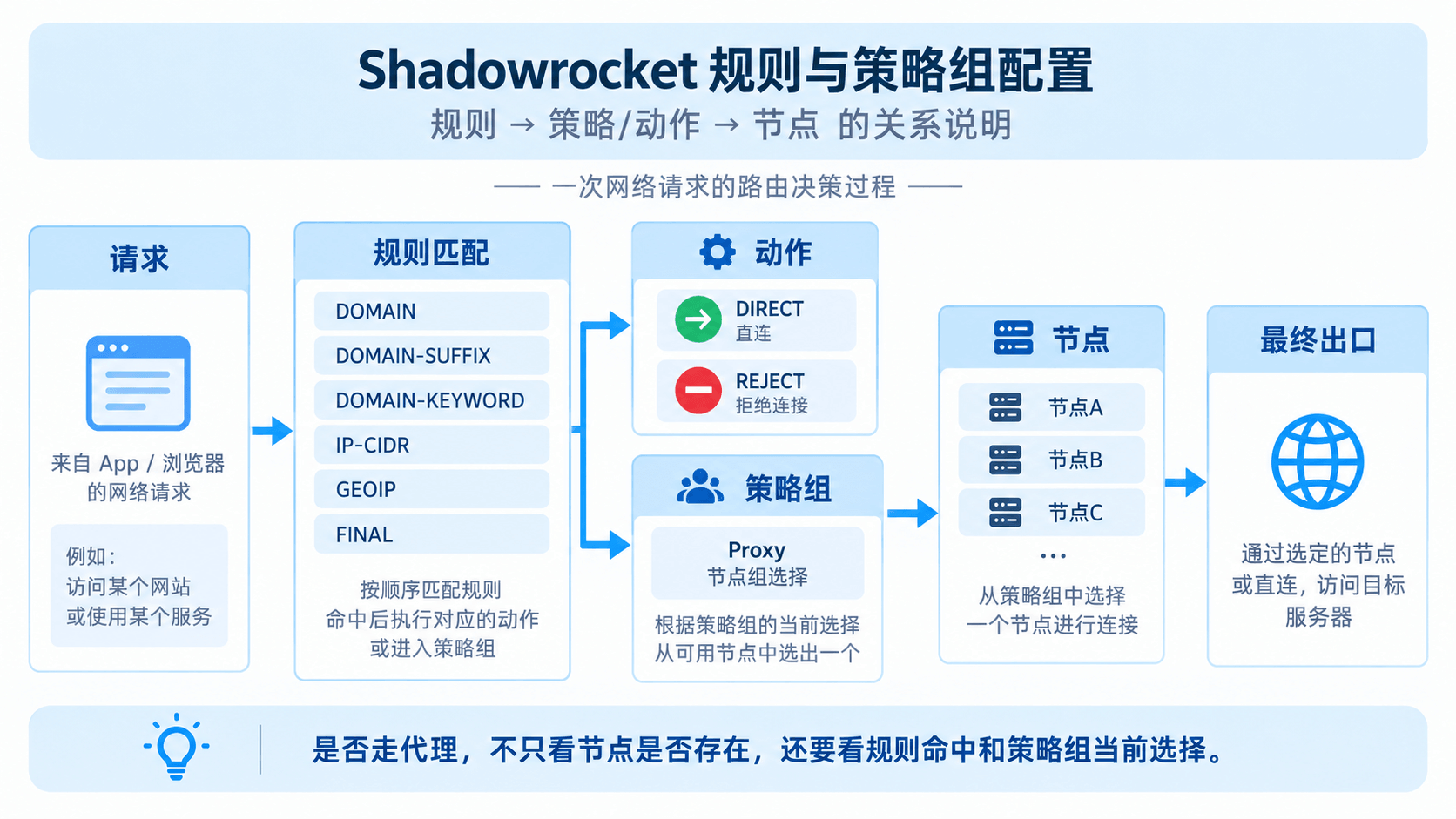 Shadowrocket 请求通过规则匹配、策略选择最终到节点的系统决策流程示意图
