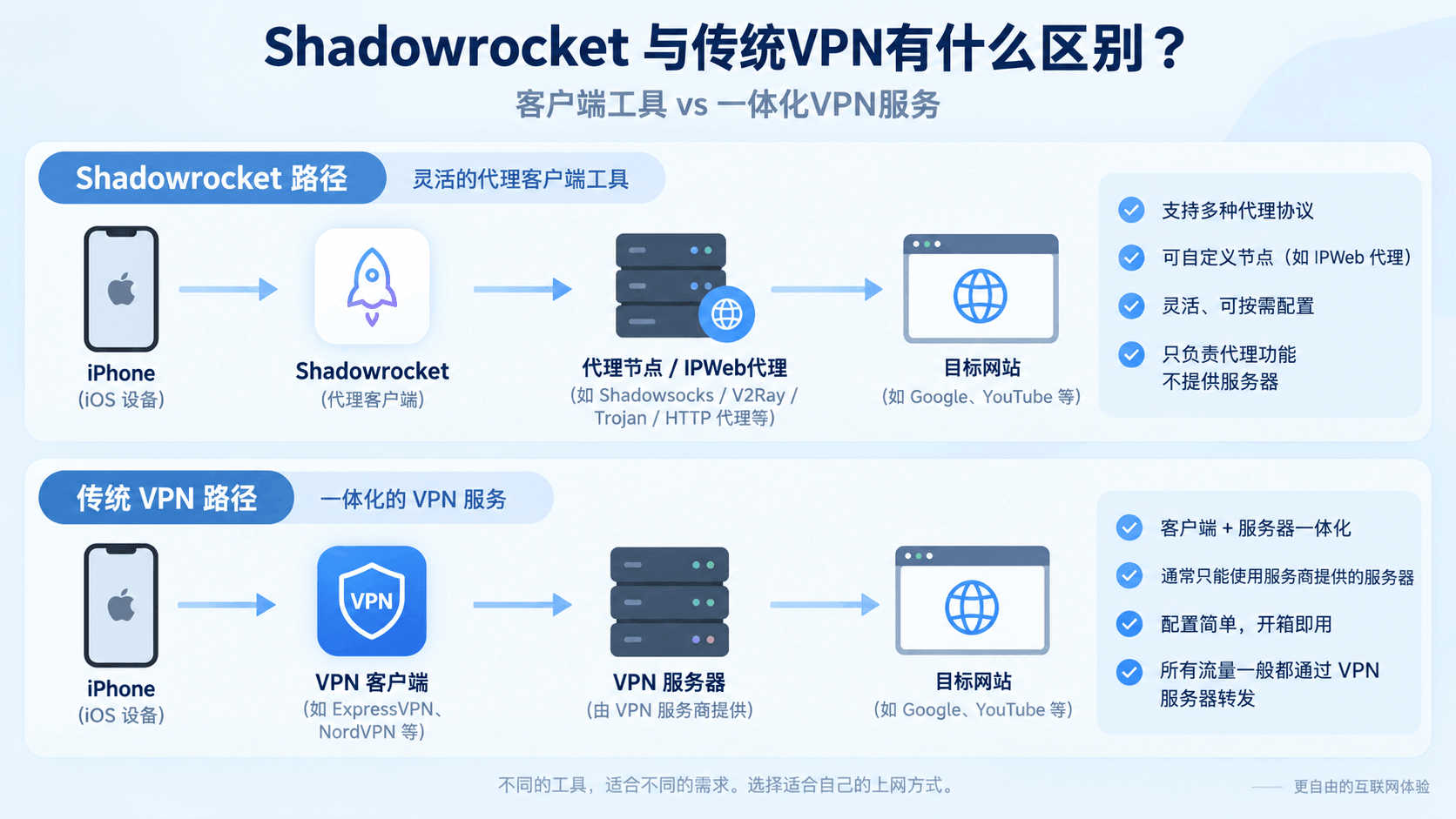Shadowrocket与传统VPN连接方式和网络出口区别